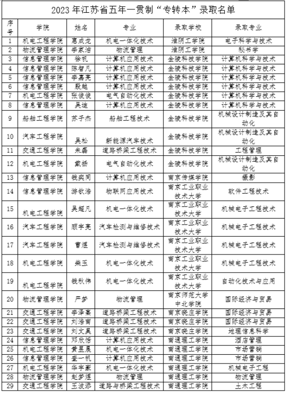 喜报：我校学子在2023年“专转本”考试中再创佳绩