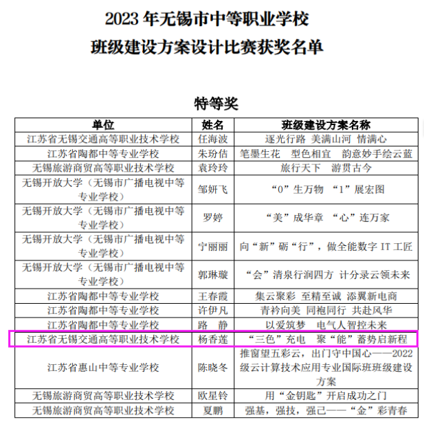 喜报!—汽车工程学院教师在无锡市中等职业学校班级建设方案设计比赛中获特等奖